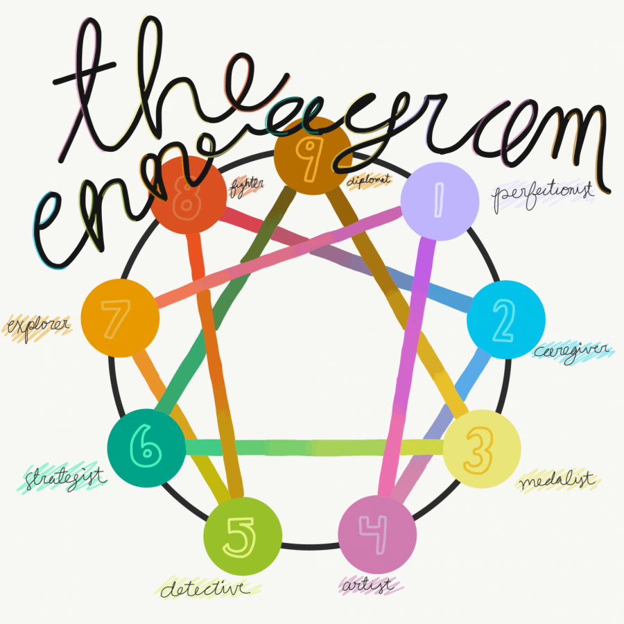 Whats your Enneagram type?