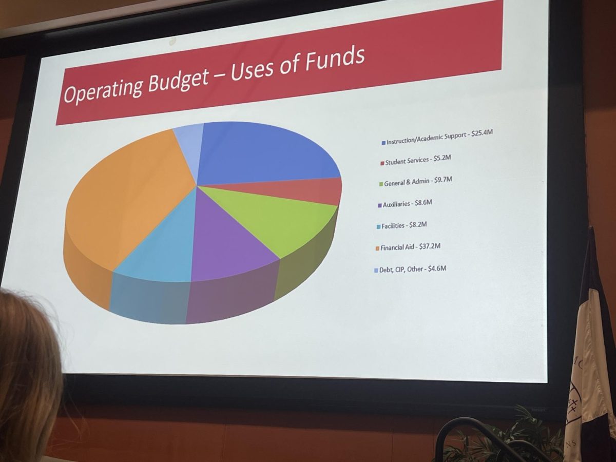 A photo of a slide from Doug's presentation. The slide depicts how Westmont uses its funds. 